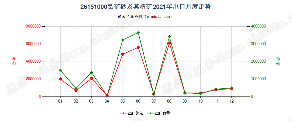 26151000锆矿砂及其精矿出口2021年月度走势图