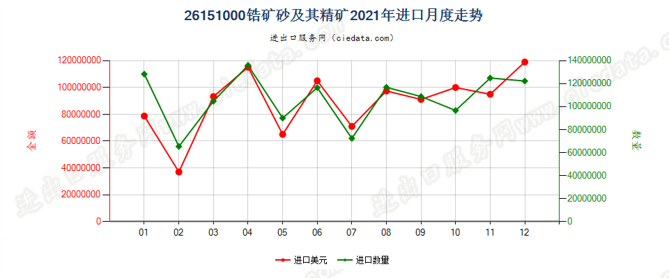 26151000锆矿砂及其精矿进口2021年月度走势图