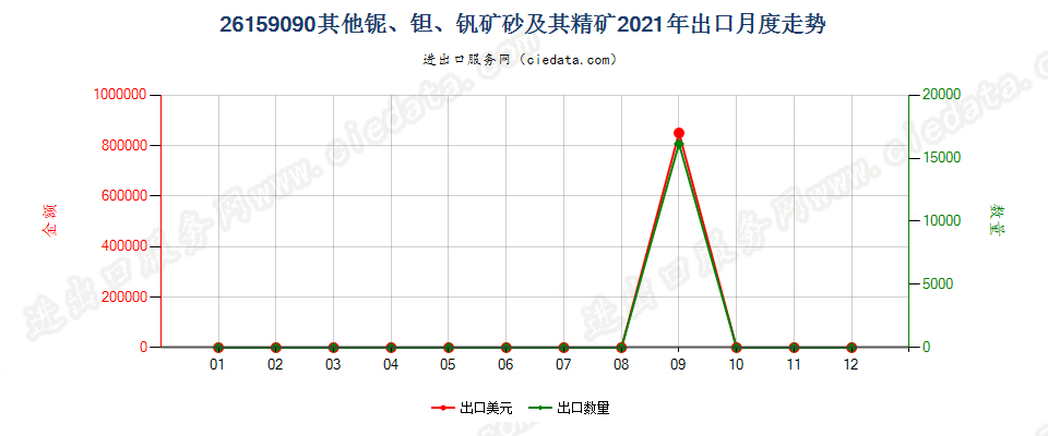 26159090其他铌、钽、钒矿砂及其精矿出口2021年月度走势图