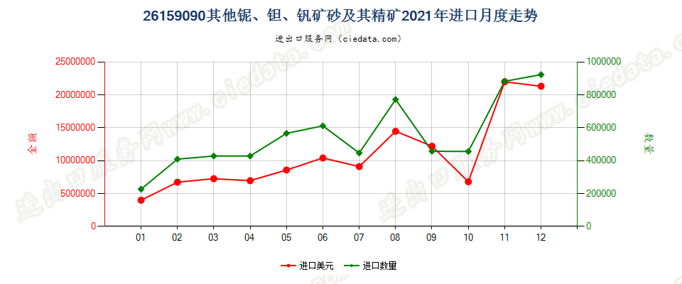 26159090其他铌、钽、钒矿砂及其精矿进口2021年月度走势图