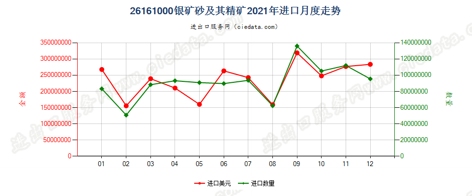 26161000银矿砂及其精矿进口2021年月度走势图