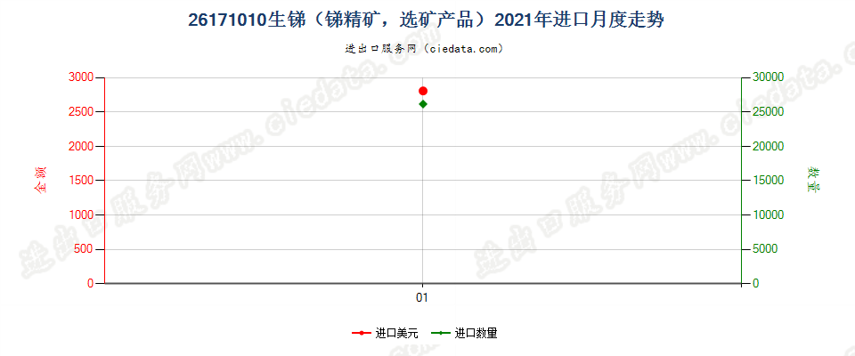 26171010生锑（锑精矿，选矿产品）进口2021年月度走势图