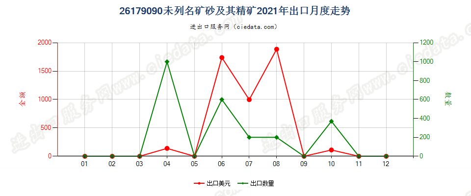 26179090未列名矿砂及其精矿出口2021年月度走势图