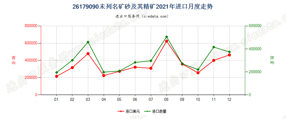 26179090未列名矿砂及其精矿进口2021年月度走势图