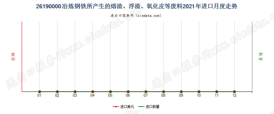 26190000冶炼钢铁所产生的熔渣、浮渣、氧化皮等废料进口2021年月度走势图