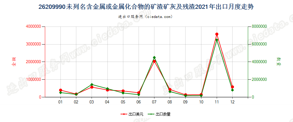 26209990未列名含金属或金属化合物的矿渣矿灰及残渣出口2021年月度走势图