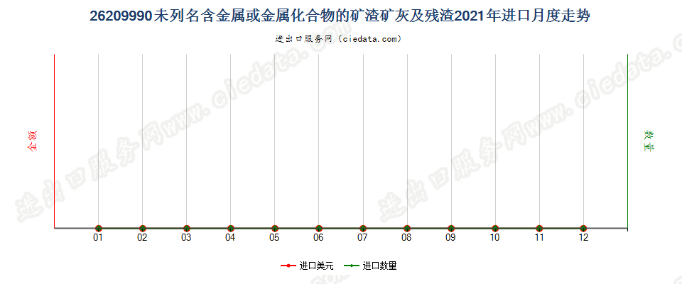 26209990未列名含金属或金属化合物的矿渣矿灰及残渣进口2021年月度走势图