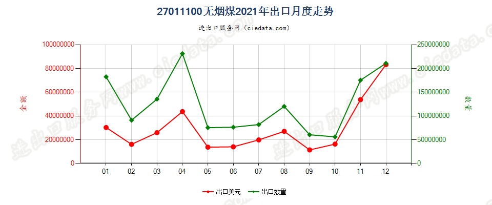 27011100无烟煤出口2021年月度走势图