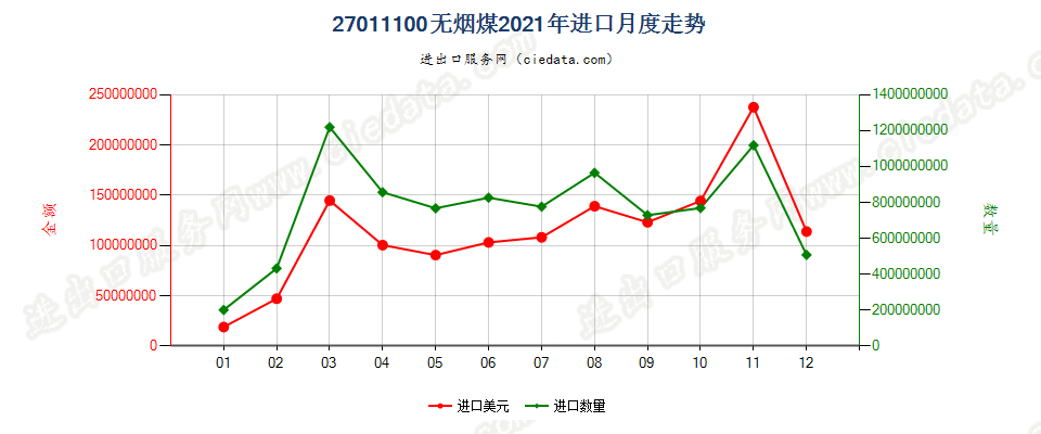 27011100无烟煤进口2021年月度走势图