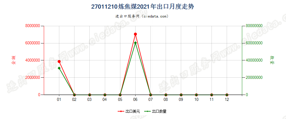 27011210炼焦煤出口2021年月度走势图