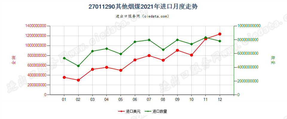 27011290其他烟煤进口2021年月度走势图