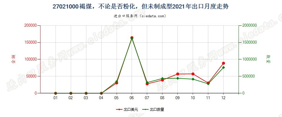 27021000褐煤，不论是否粉化，但未制成型出口2021年月度走势图