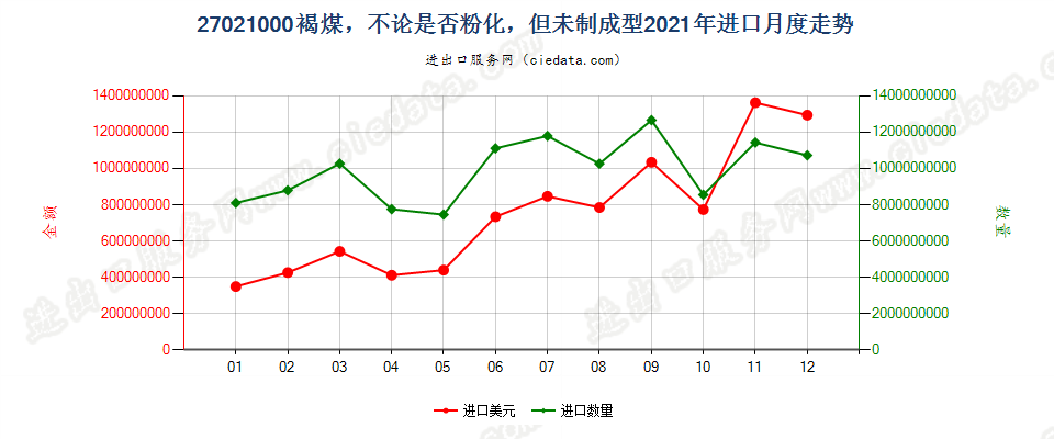 27021000褐煤，不论是否粉化，但未制成型进口2021年月度走势图