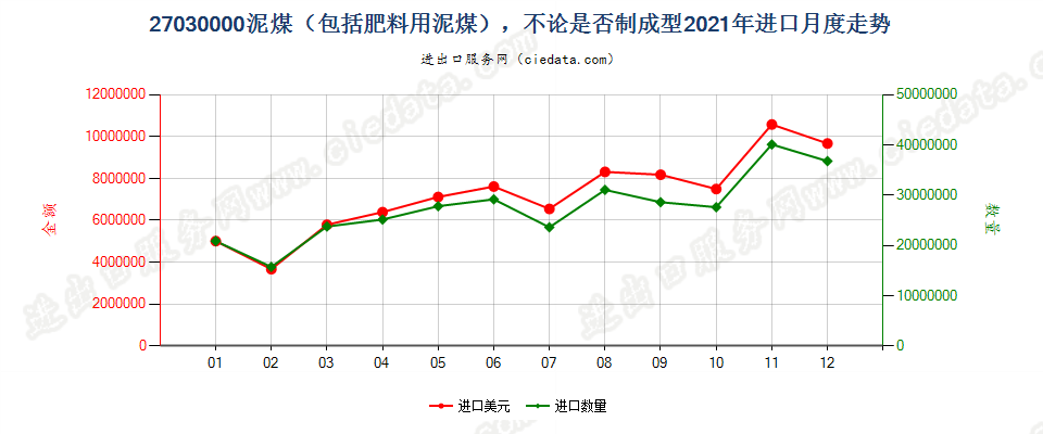 27030000泥煤（包括肥料用泥煤），不论是否制成型进口2021年月度走势图