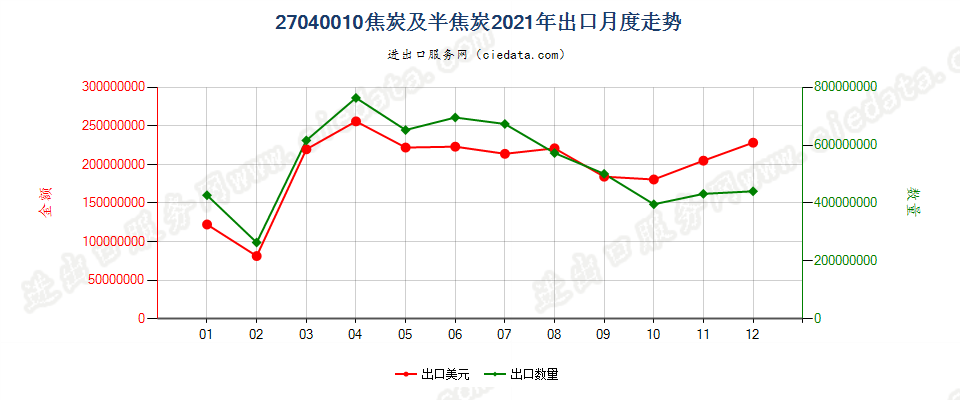 27040010焦炭及半焦炭出口2021年月度走势图