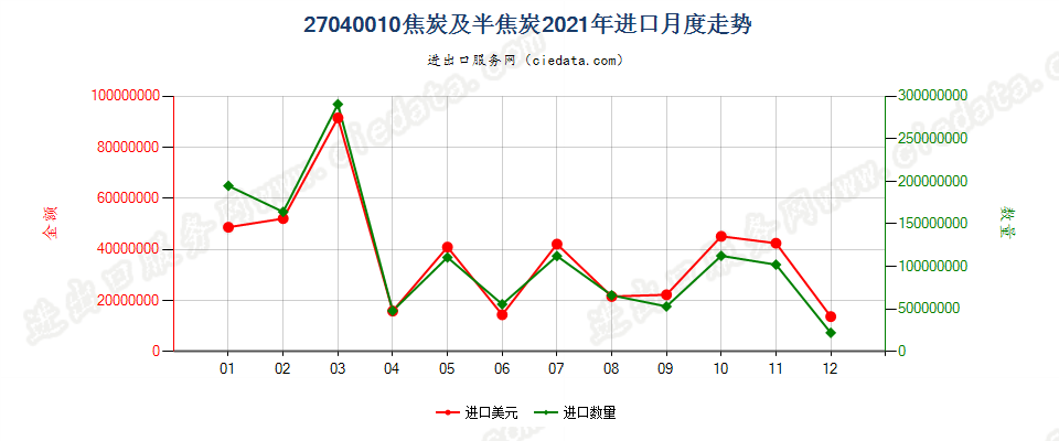 27040010焦炭及半焦炭进口2021年月度走势图