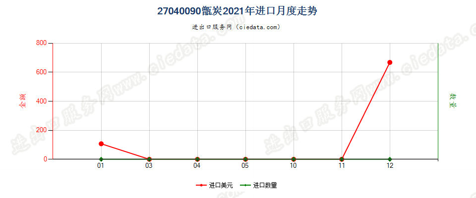 27040090甑炭进口2021年月度走势图