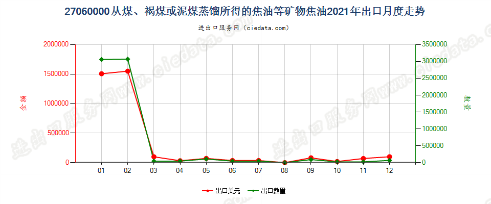 27060000从煤、褐煤或泥煤蒸馏所得的焦油等矿物焦油出口2021年月度走势图