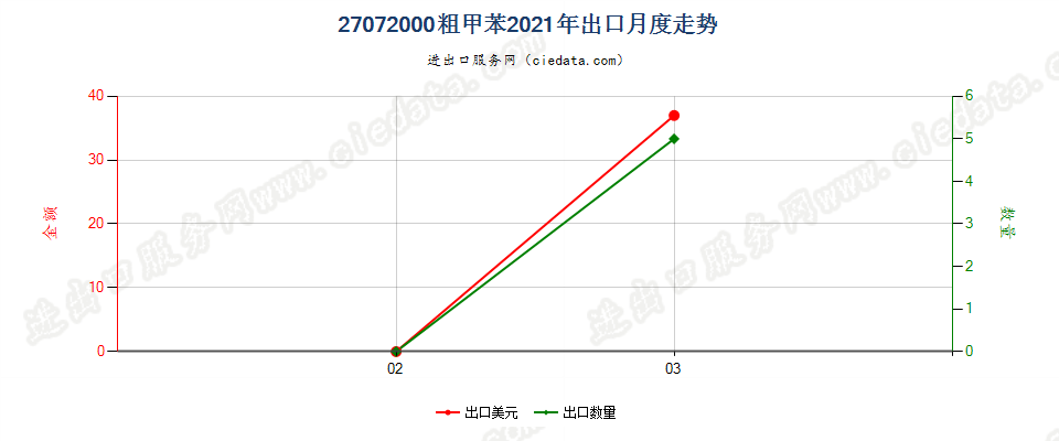 27072000粗甲苯出口2021年月度走势图