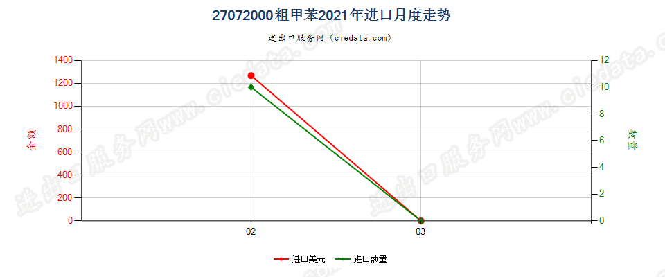 27072000粗甲苯进口2021年月度走势图