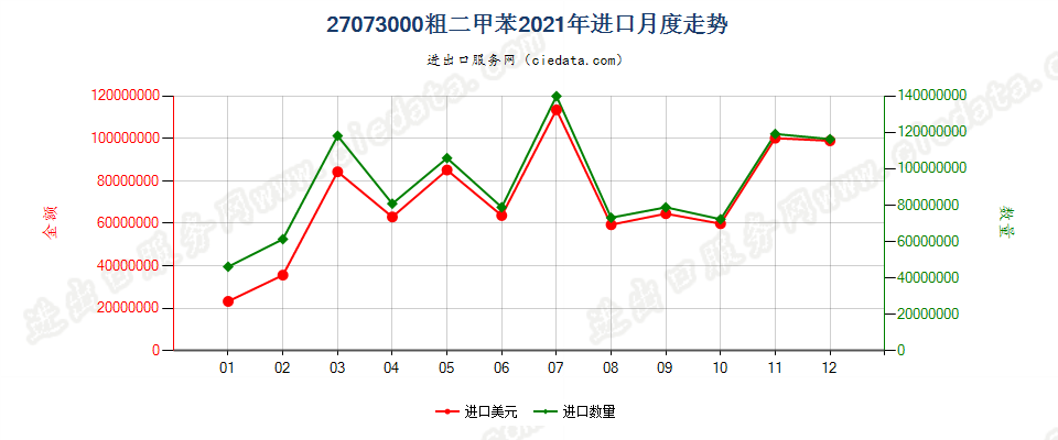 27073000粗二甲苯进口2021年月度走势图