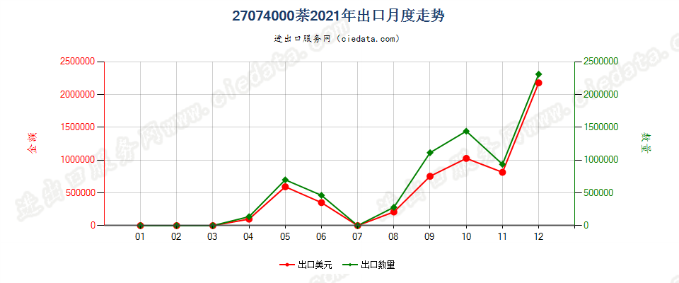 27074000萘出口2021年月度走势图