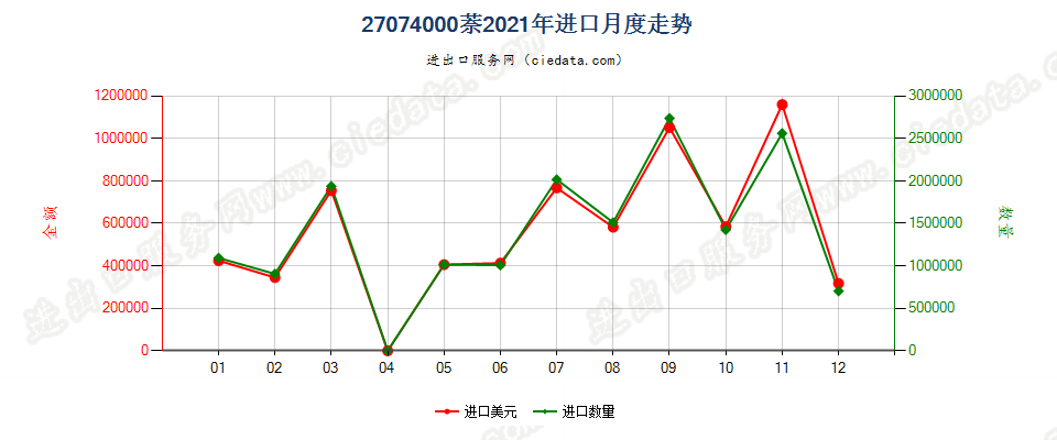 27074000萘进口2021年月度走势图