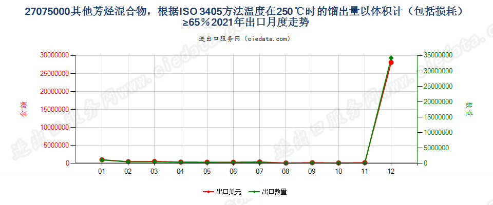 27075000其他芳烃混合物，根据ISO 3405方法温度在250℃时的馏出量以体积计（包括损耗）≥65％出口2021年月度走势图