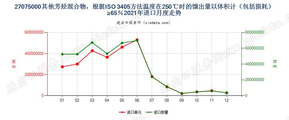 27075000其他芳烃混合物，根据ISO 3405方法温度在250℃时的馏出量以体积计（包括损耗）≥65％进口2021年月度走势图