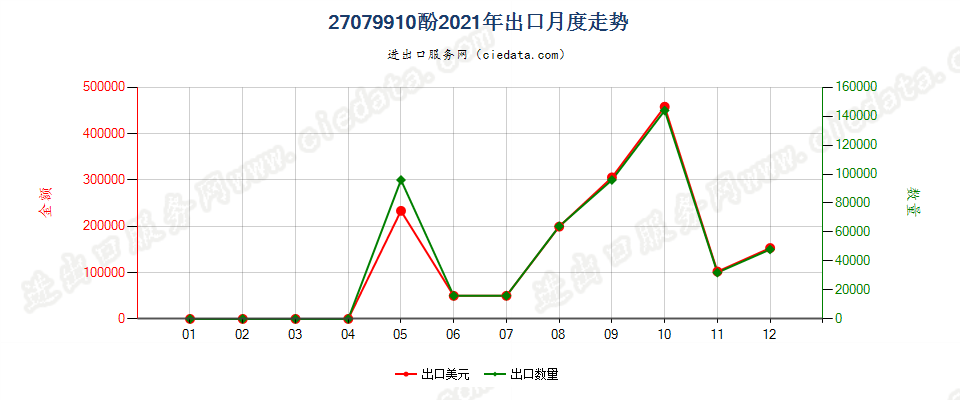 27079910酚出口2021年月度走势图