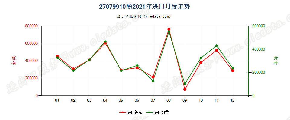 27079910酚进口2021年月度走势图