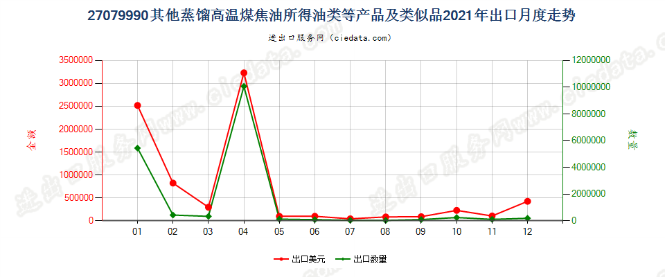 27079990其他蒸馏高温煤焦油所得油类等产品及类似品出口2021年月度走势图