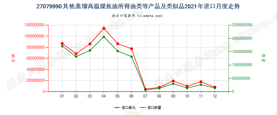 27079990其他蒸馏高温煤焦油所得油类等产品及类似品进口2021年月度走势图