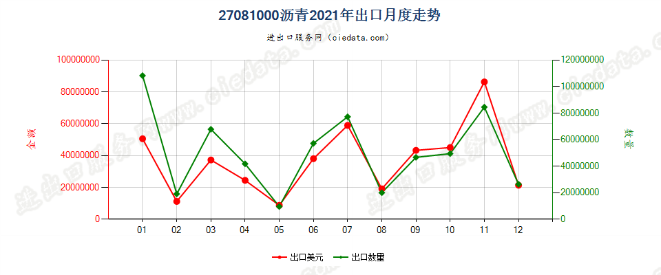 27081000沥青出口2021年月度走势图