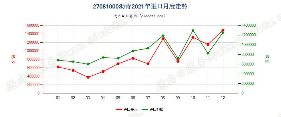 27081000沥青进口2021年月度走势图