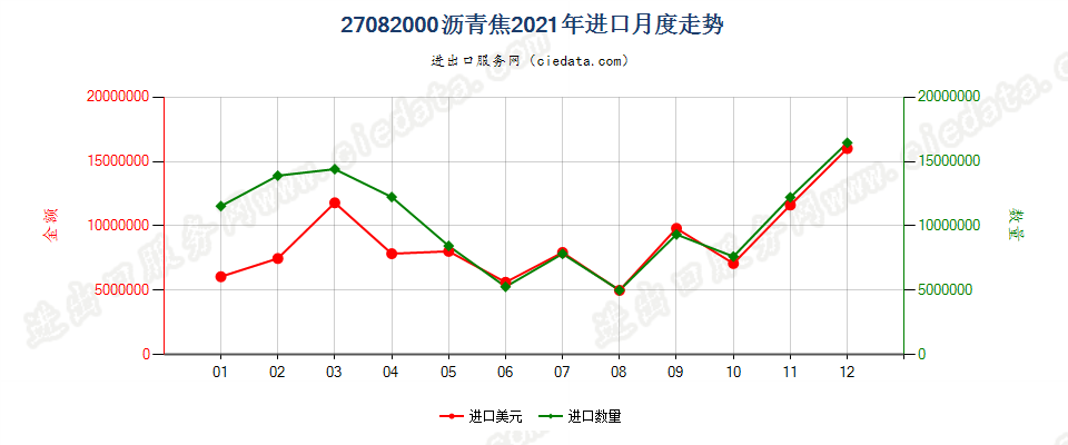 27082000沥青焦进口2021年月度走势图