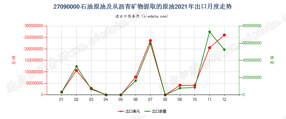 27090000石油原油及从沥青矿物提取的原油出口2021年月度走势图