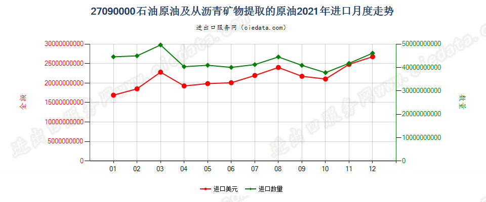 27090000石油原油及从沥青矿物提取的原油进口2021年月度走势图