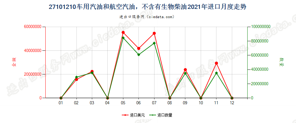 27101210车用汽油和航空汽油，不含有生物柴油进口2021年月度走势图