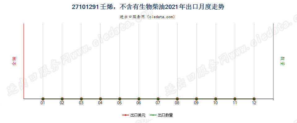 27101291壬烯，不含有生物柴油出口2021年月度走势图