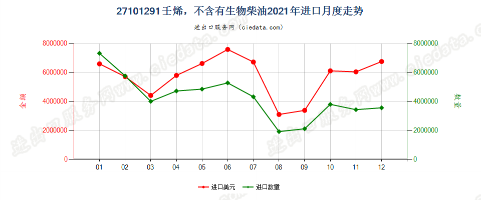 27101291壬烯，不含有生物柴油进口2021年月度走势图