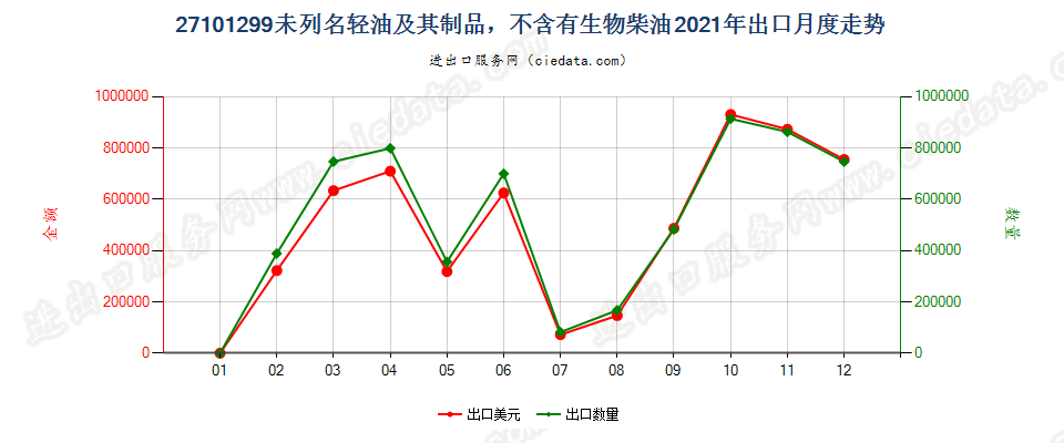 27101299未列名轻油及其制品，不含有生物柴油出口2021年月度走势图