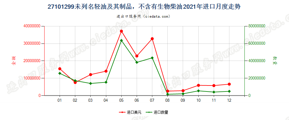 27101299未列名轻油及其制品，不含有生物柴油进口2021年月度走势图