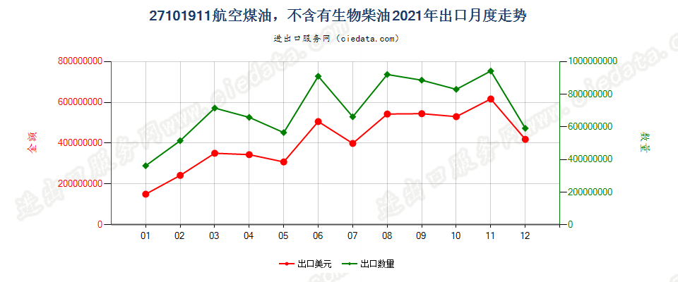 27101911航空煤油，不含有生物柴油出口2021年月度走势图