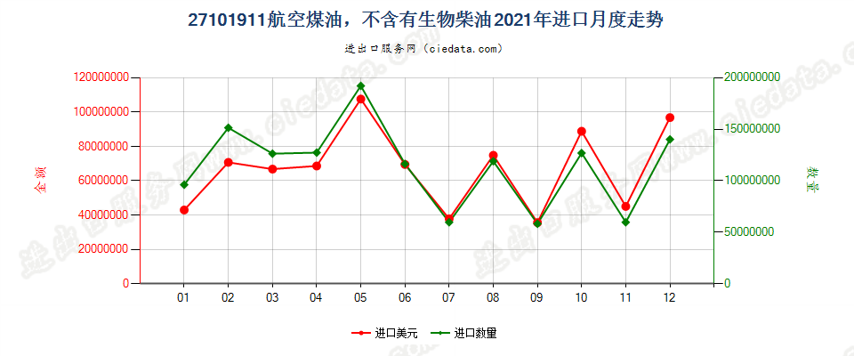 27101911航空煤油，不含有生物柴油进口2021年月度走势图