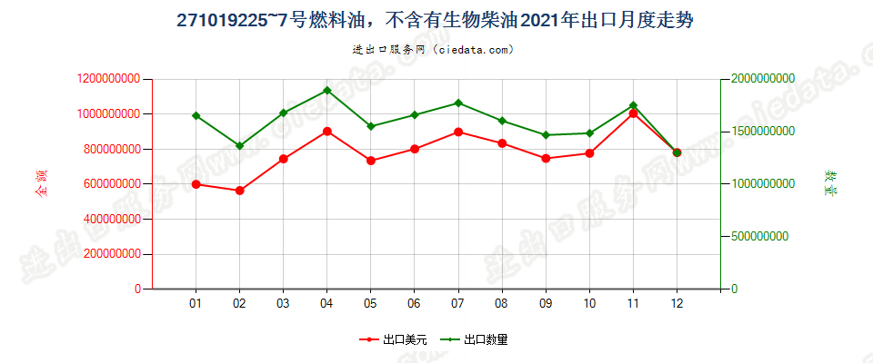 271019225~7号燃料油，不含有生物柴油出口2021年月度走势图