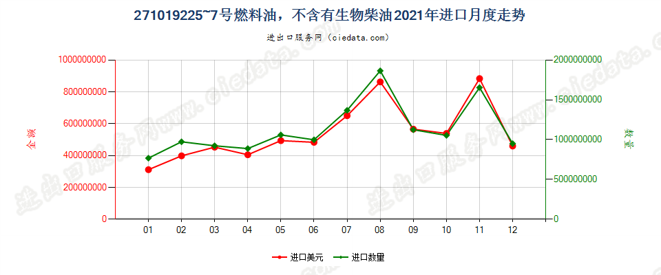 271019225~7号燃料油，不含有生物柴油进口2021年月度走势图