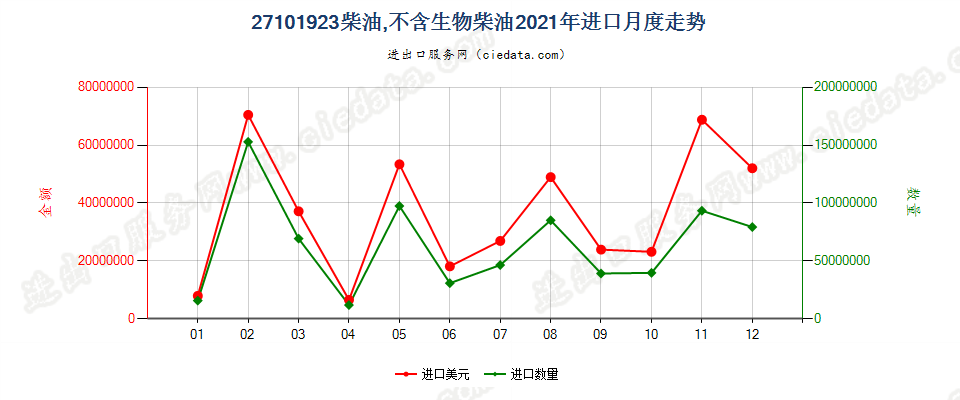 27101923柴油,不含生物柴油进口2021年月度走势图