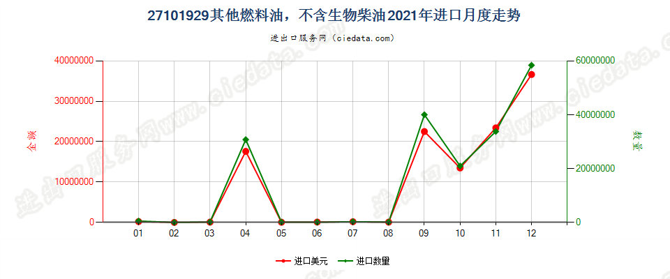 27101929其他燃料油，不含生物柴油进口2021年月度走势图