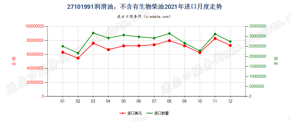 27101991润滑油，不含有生物柴油进口2021年月度走势图